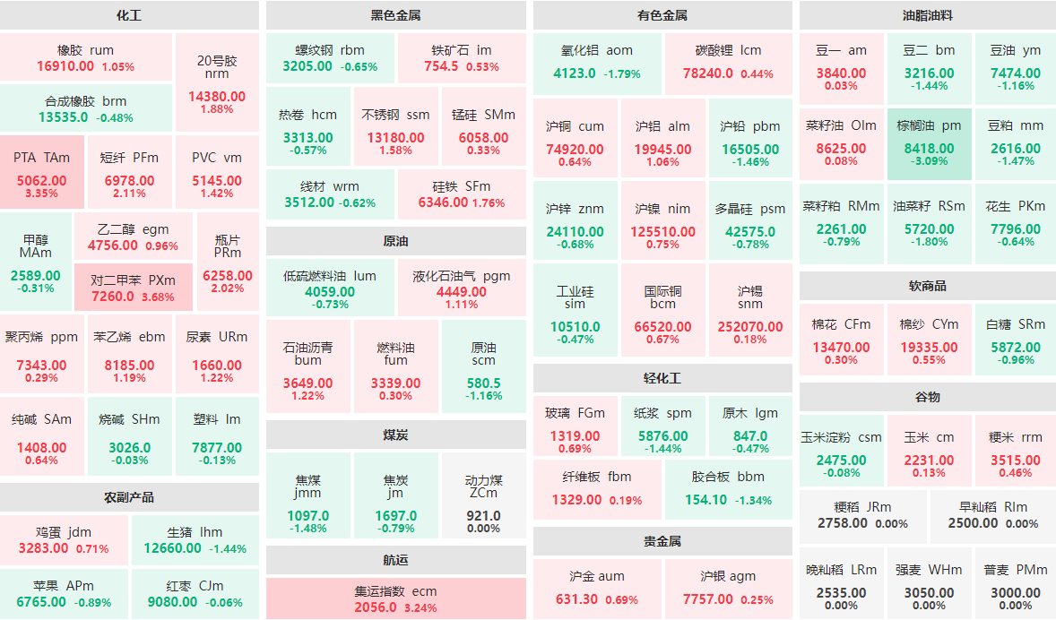 1月9日收盘：对二甲苯主力涨近4%  棕榈油主力跌逾3%