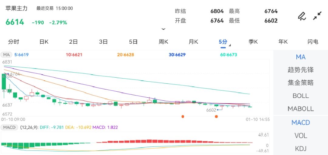 1月10日期货软件走势图综述：苹果期货主力下跌2.79%
