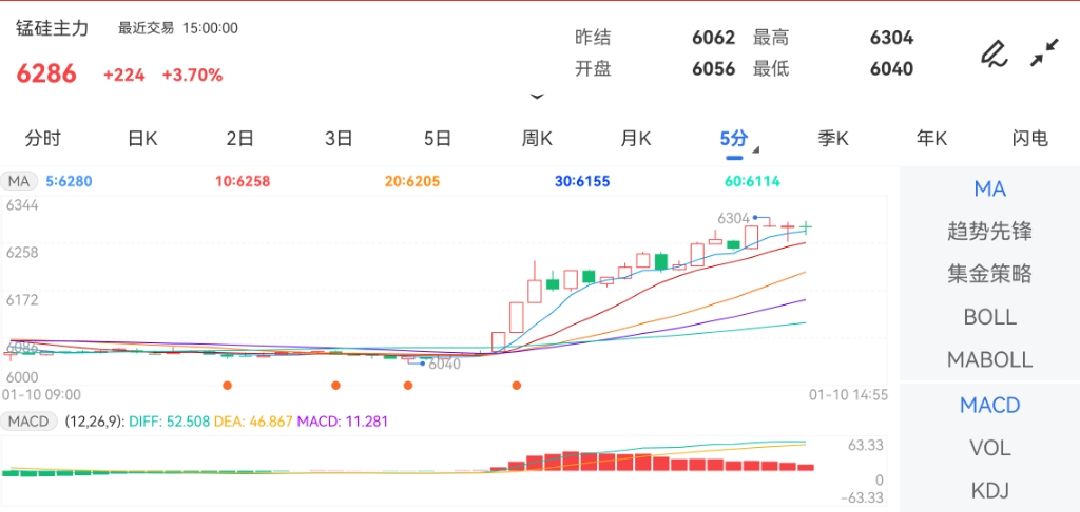 1月10日期货软件走势图综述：锰硅期货主力上涨3.70%