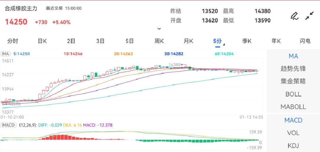 1月13日期货软件走势图综述：合成橡胶期货主力上涨5.40%