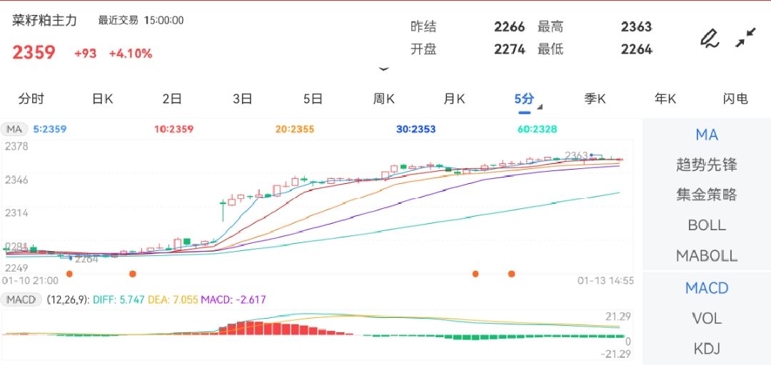 1月13日期货软件走势图综述：菜籽粕期货主力上涨4.10%