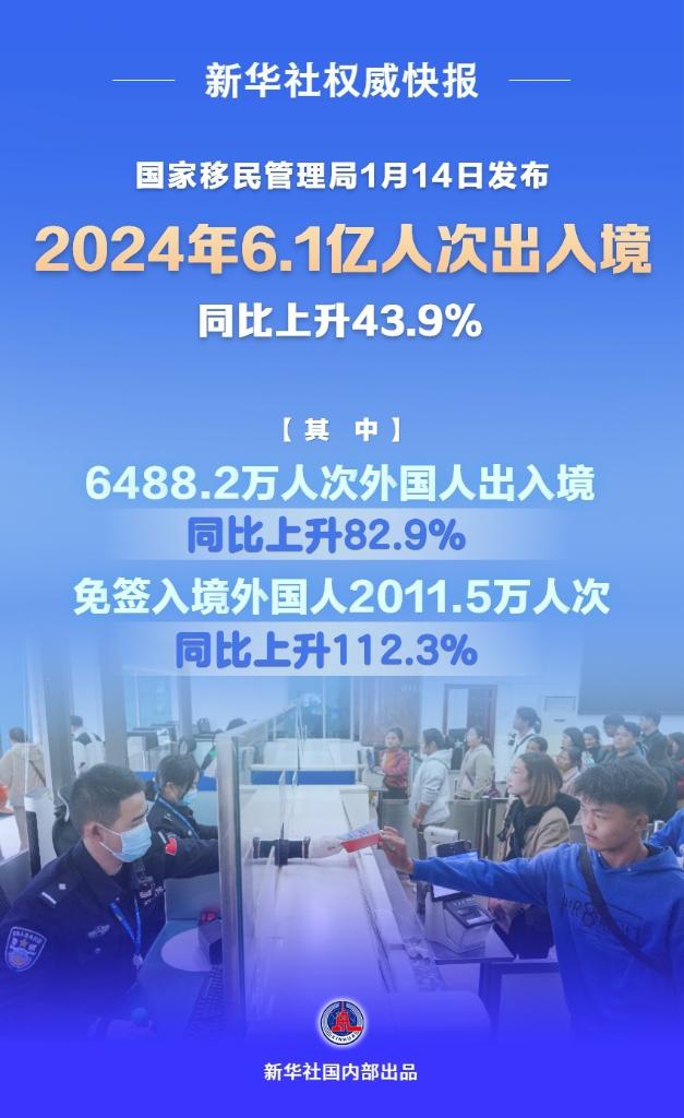 2024年6.1亿人次出入境  同比上升43.9%