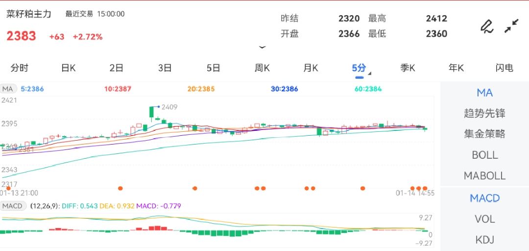 1月14日期货软件走势图综述：菜籽粕期货主力上涨2.72%