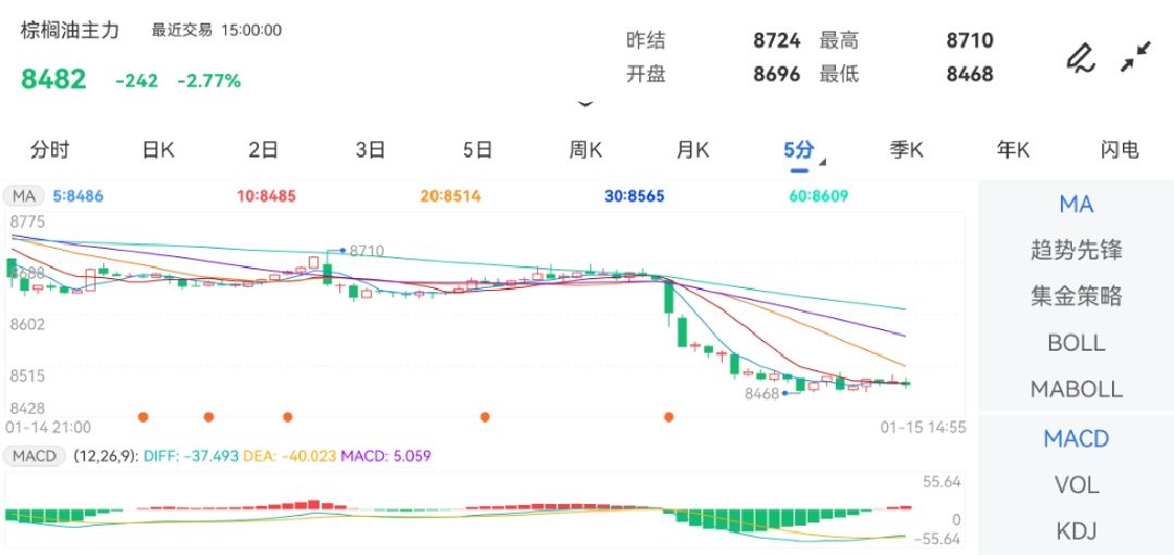 1月15日期货软件走势图综述：棕榈油期货主力下跌2.77%