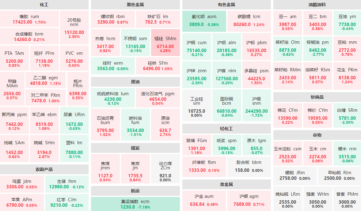 1月15日收盘：集运指数主力跌逾7%  锰硅主力涨逾4%