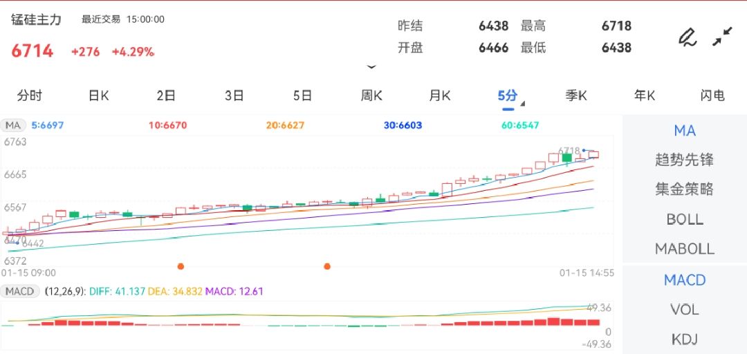 1月15日期货软件走势图综述：锰硅期货主力上涨4.29%