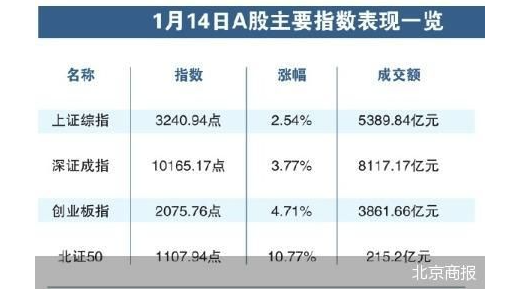 政策利好频发 A股大反攻