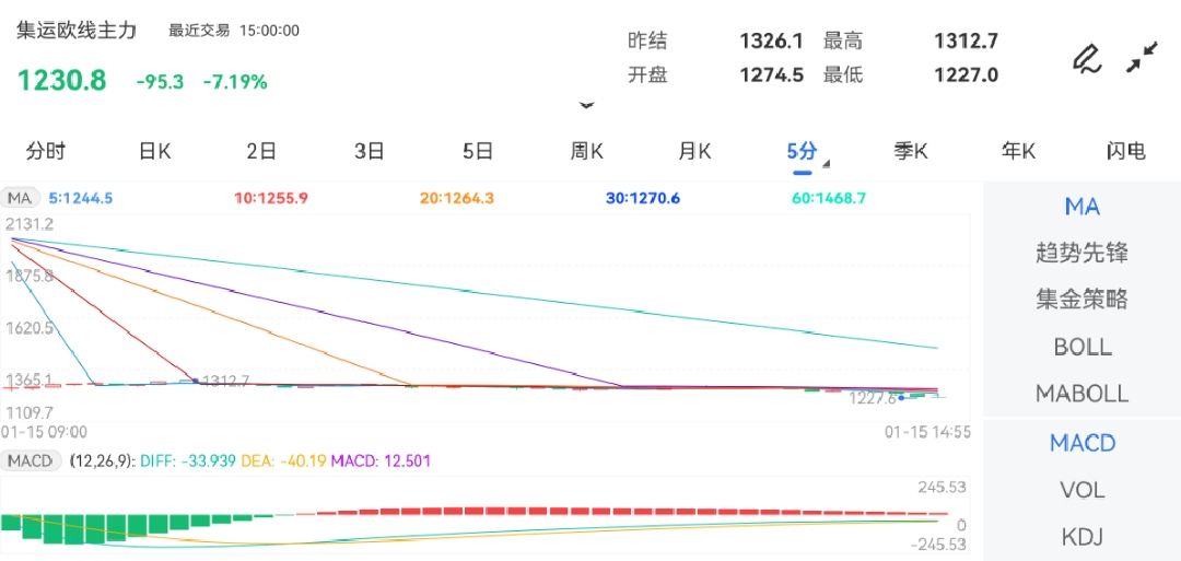 1月15日期货软件走势图综述：集运指数（欧线）期货主力下跌7.19%