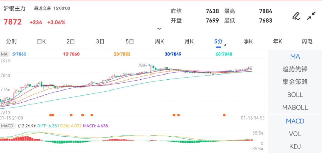 1月16日期货软件走势图综述：沪银期货主力上涨3.06%