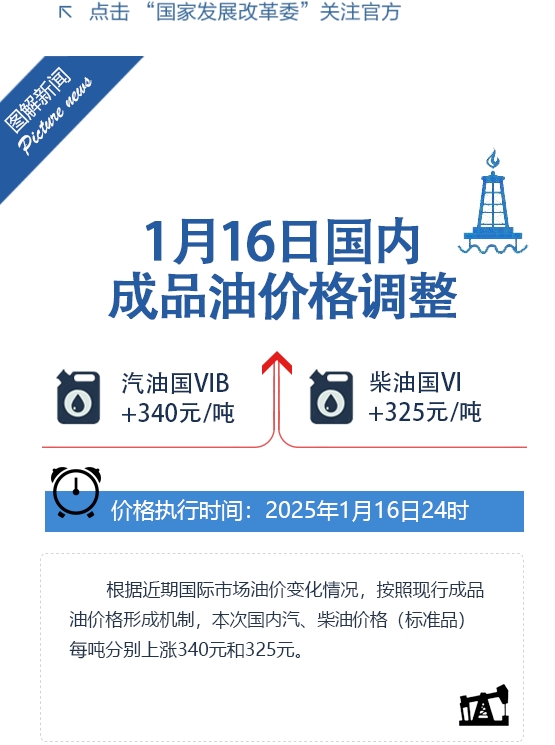 国内油价迎来2025年第二涨！今晚国内油价调整，加满一箱汽油将多花13.5元左右