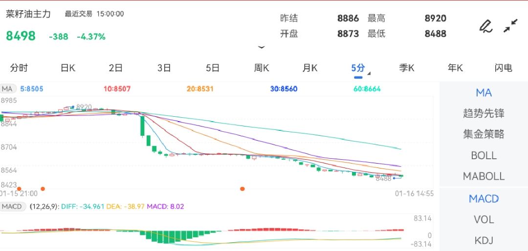 1月16日期货软件走势图综述：菜籽油期货主力下跌4.37%