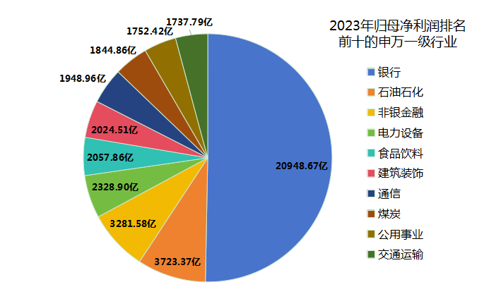 A股上市公司盈利榜：银行业20948.67亿利润居首，房地产、综合等行业垫底