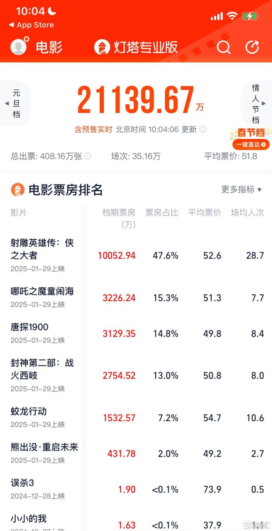 电影市场喜迎“开门红”！春节档预售票房轻松破2亿，多家A股影视公司扎堆