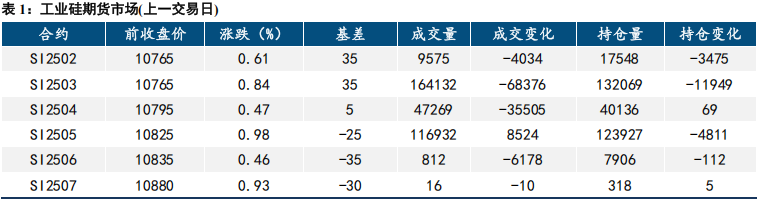 市场进入放假节奏 工业硅价格底部震荡