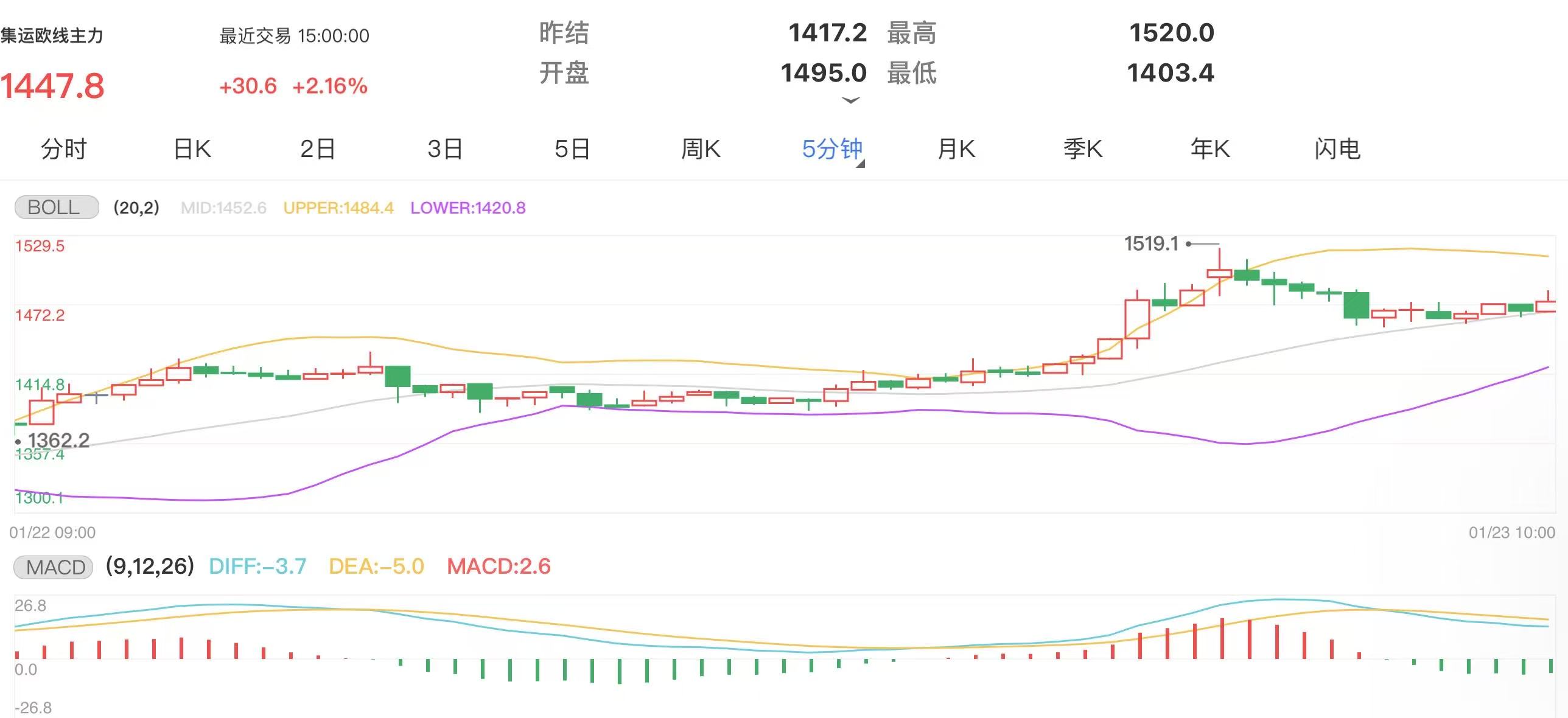 1月23日期货软件走势图综述：集运指数期货主力上涨2.16%