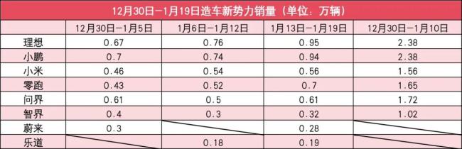 新势力1月第3周销量榜：小鹏差100辆追平理想，蔚来竟暴增145.7%！