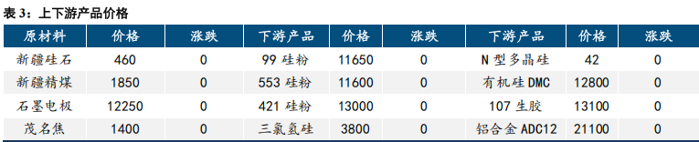 市场进入放假节奏 工业硅价格底部震荡