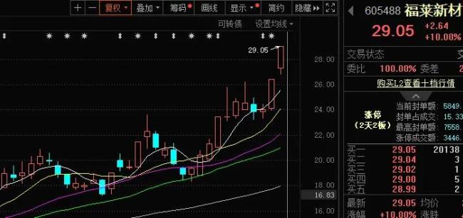 福莱新材近期股价上涨约1.7倍，不仅仅只是因为搭上人形机器人概念