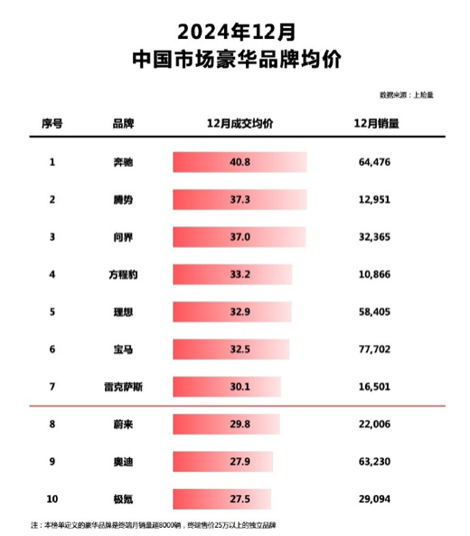 【新闻稿】成交均价37.3万元，腾势汽车位列中国新能源豪华品牌第一！超越宝马，领势主流豪华市场
