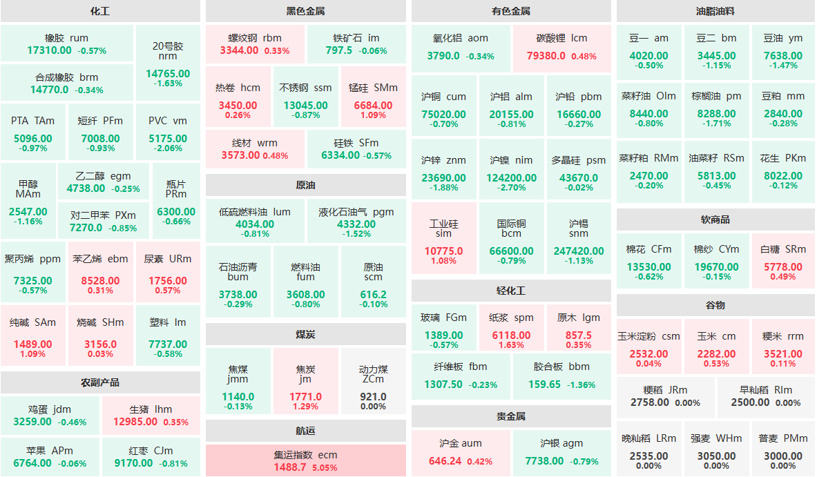 1月23日午盘：集运指数主力涨逾5%  沪镍主力跌逾2%