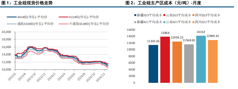 市场进入放假节奏 工业硅价格底部震荡