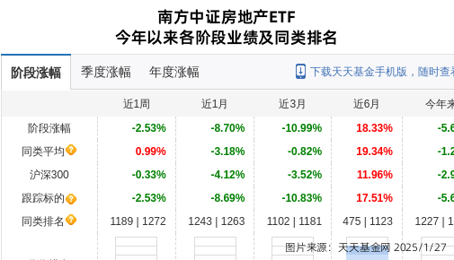 跌停！南方基金旗下2只基金持仓万通发展，合计持股比例0.65%