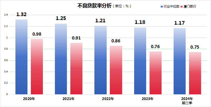 厦门银行2024业绩快报出炉！利润总额增至27.36亿，资产质量稳步提升 250126(3)