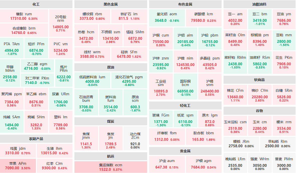 1月27日午盘：集运指数主力涨逾5%  燃料油主力跌逾2%