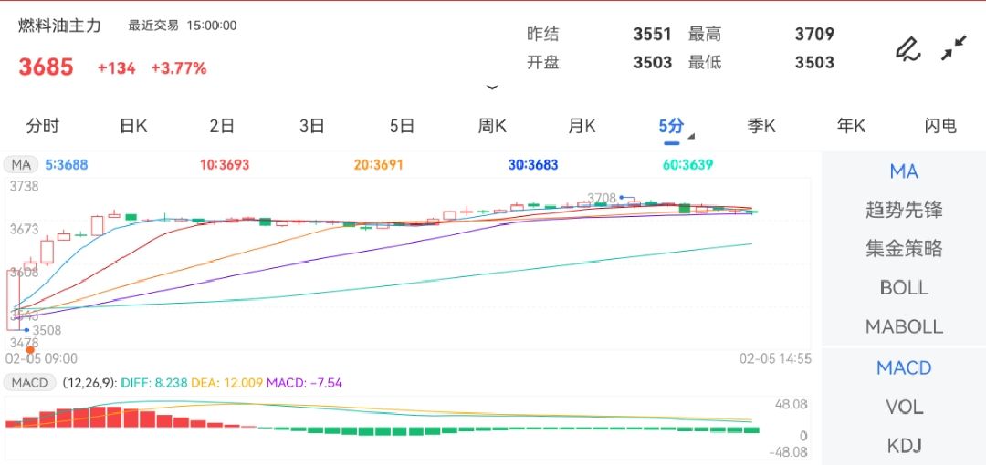 2月5日期货软件走势图综述：燃料油期货主力上涨3.77%