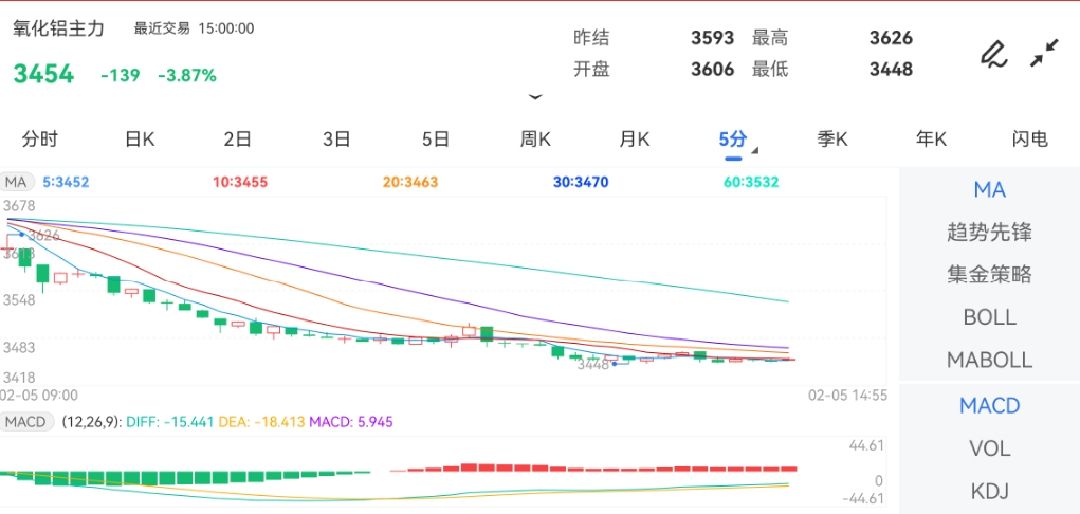 2月5日期货软件走势图综述：氧化铝期货主力下跌3.87%