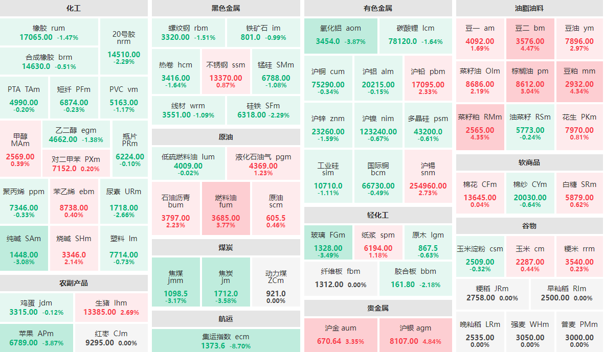 2月5日收盘：集运指数主力跌近9%  沪银主力涨近5%