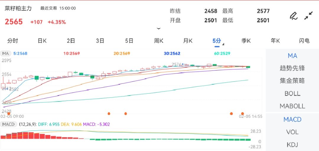 2月5日期货软件走势图综述：菜籽粕期货主力上涨4.35%