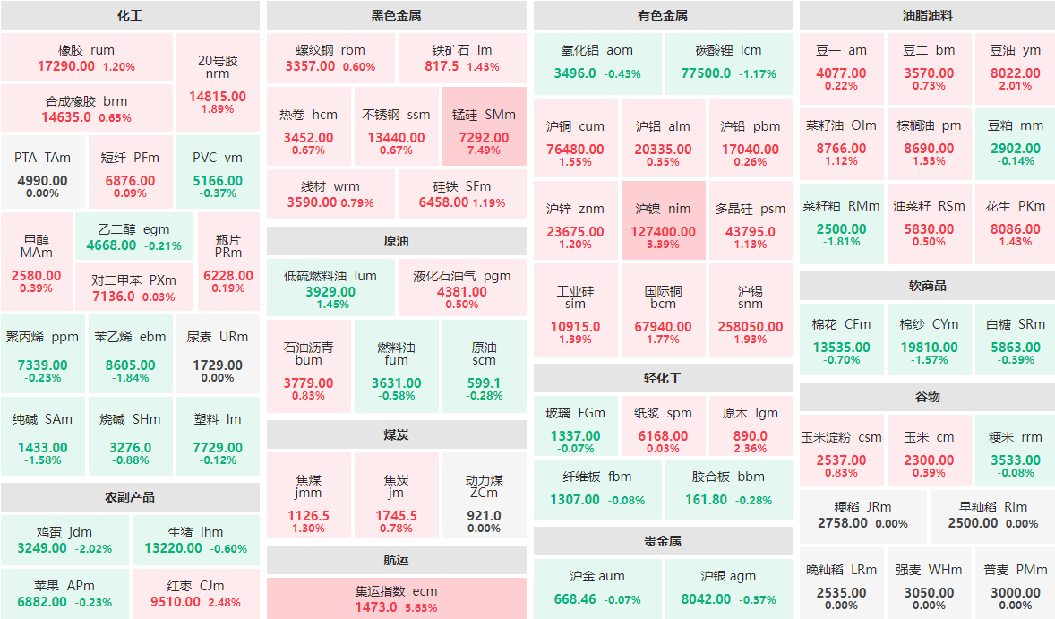2月6日收盘：锰硅主力涨逾7%  集运指数主力涨逾5%