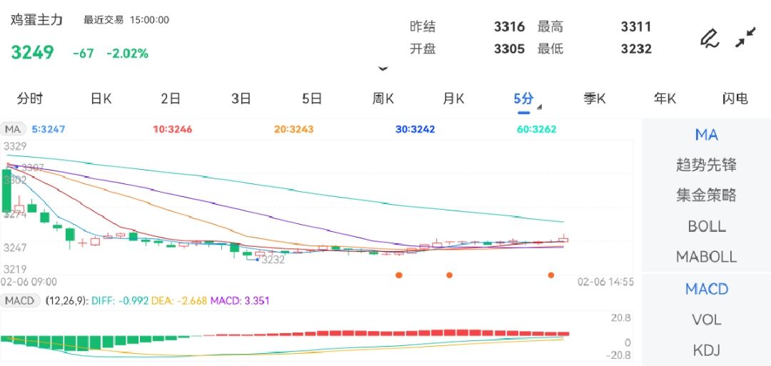 2月6日期货软件走势图综述：鸡蛋期货主力下跌2.02%