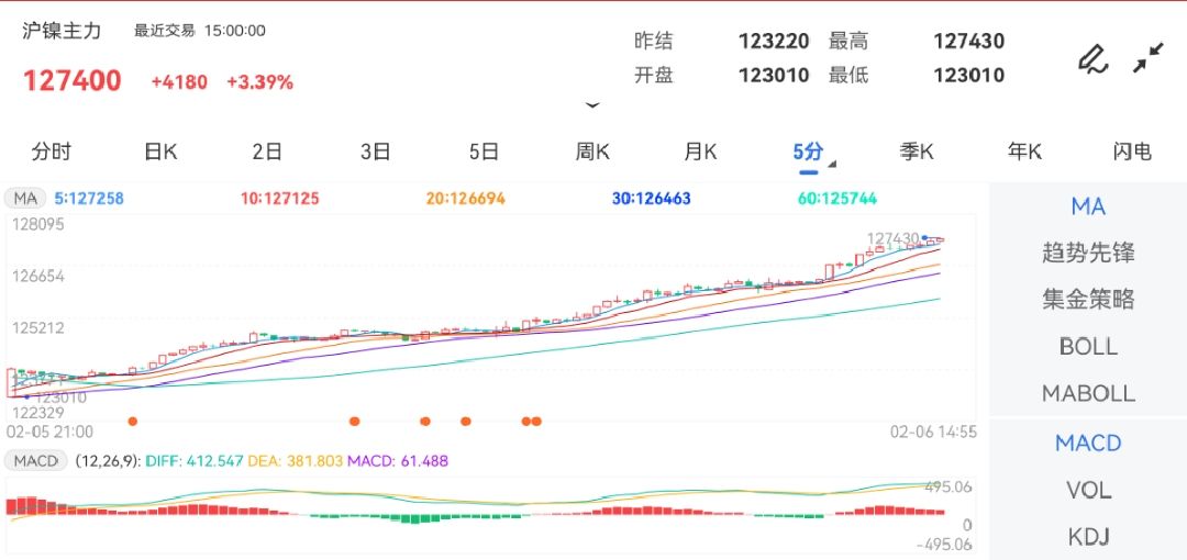 2月6日期货软件走势图综述：沪镍期货主力上涨3.39%