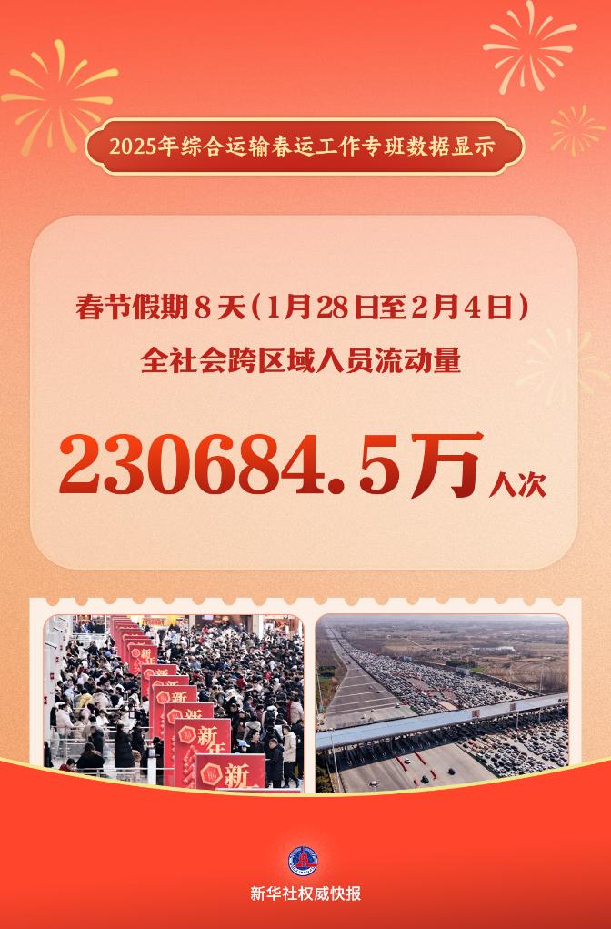 2025年春节假期交通出行超23亿人次