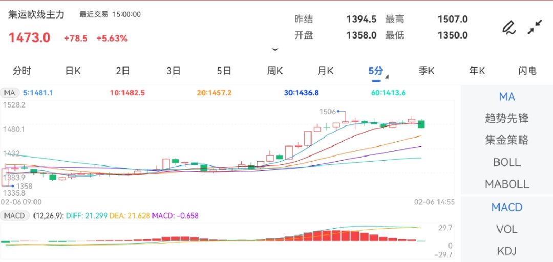 2月6日期货软件走势图综述：集运指数（欧线）期货主力上涨5.63%
