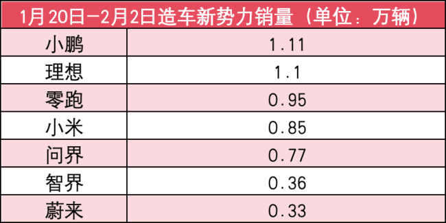 新势力春节双周销量：2家破万，小鹏再称王，蔚来需“发力”
