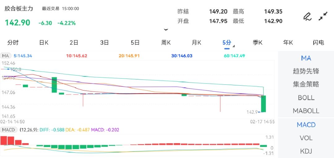 2月17日期货软件走势图综述：胶合板期货主力下跌4.22%