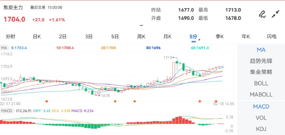 2月18日期货软件走势图综述：焦炭期货主力上涨1.61%