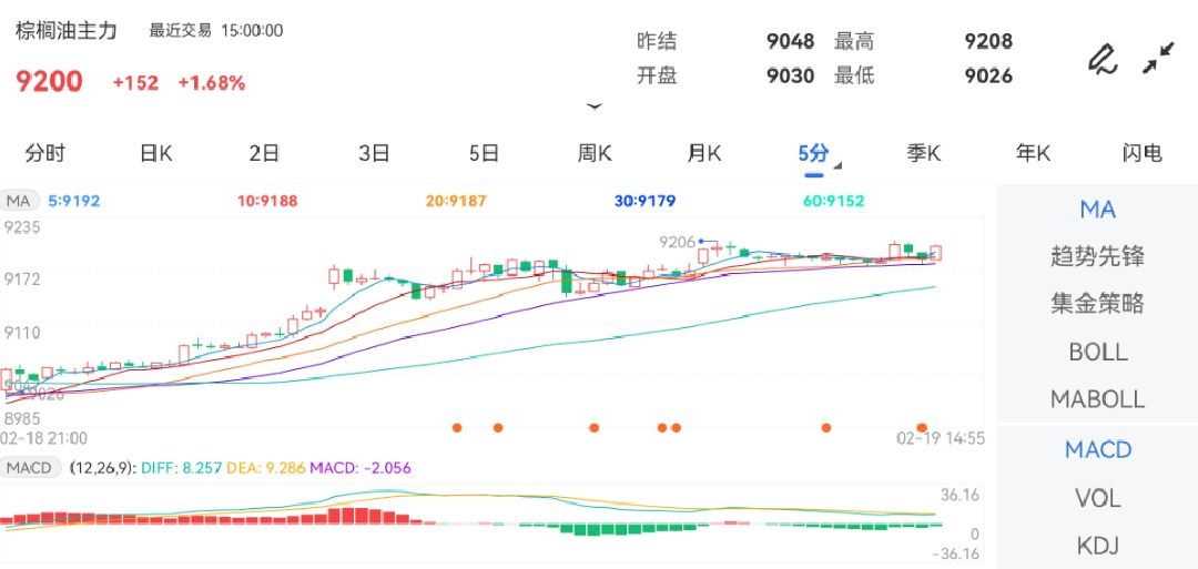 2月19日期货软件走势图综述：棕榈油期货主力上涨1.68%