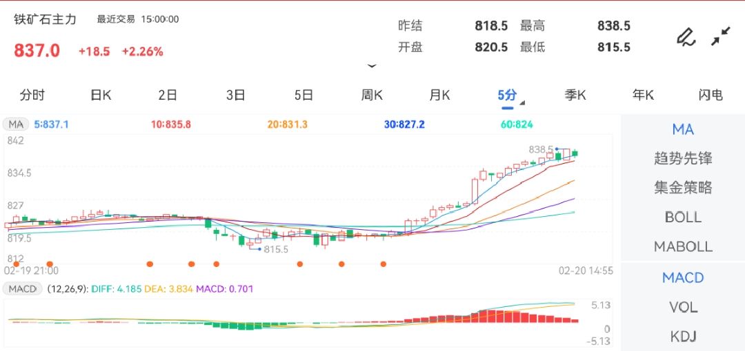 2月20日期货软件走势图综述：铁矿石期货主力上涨2.26%