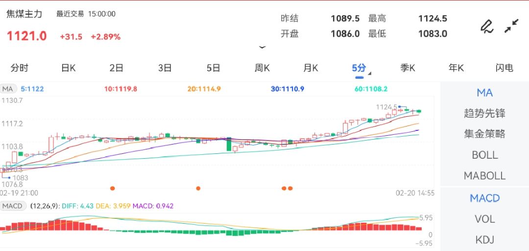2月20日期货软件走势图综述：焦煤期货主力上涨2.89%