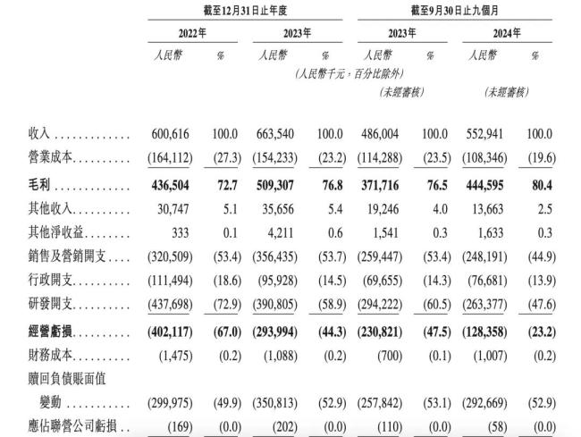 群核科技不足三年累亏约18亿，研发占比持续下滑，现金流吃紧欲上市救急