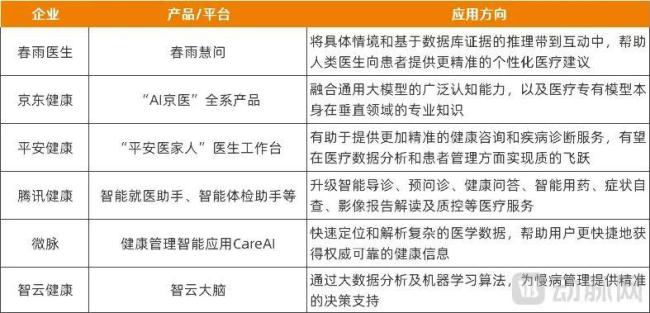 已接入DeepSeek的互联网医疗健康服务产品或平台，资料来源：企业公开信息