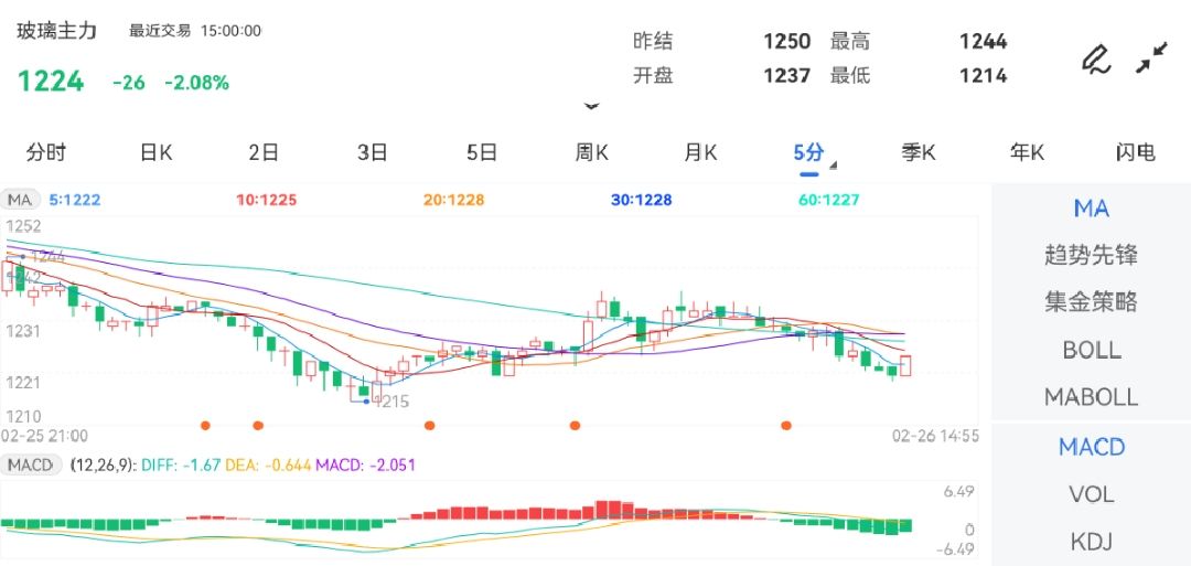 2月26日期货软件走势图综述：玻璃期货主力下跌2.08%
