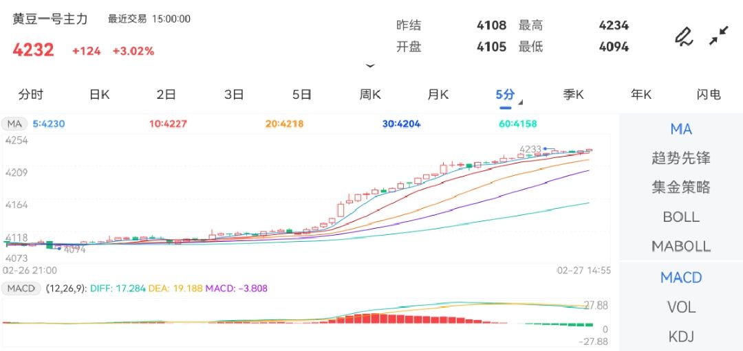 2月27日期货软件走势图综述：豆一期货主力上涨3.02%
