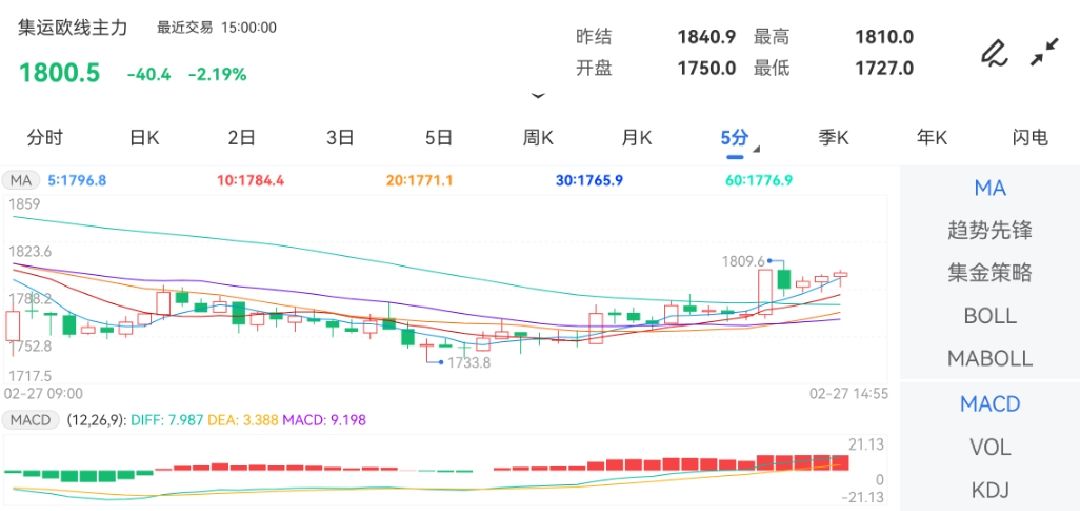 2月27日期货软件走势图综述：集运指数（欧线）期货主力下跌2.19%