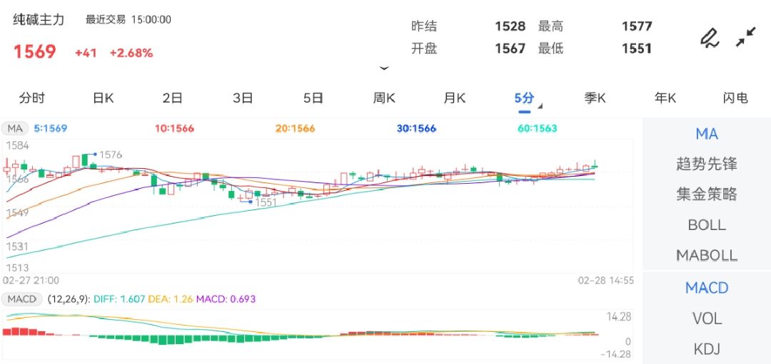 2月28日期货软件走势图综述：纯碱期货主力上涨2.68%