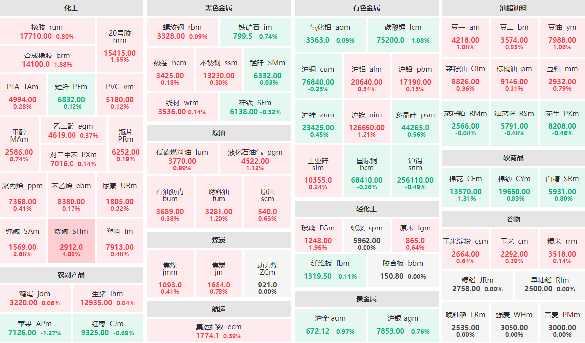 2月28日收盘：烧碱主力涨幅达4%  纯碱主力涨逾2%